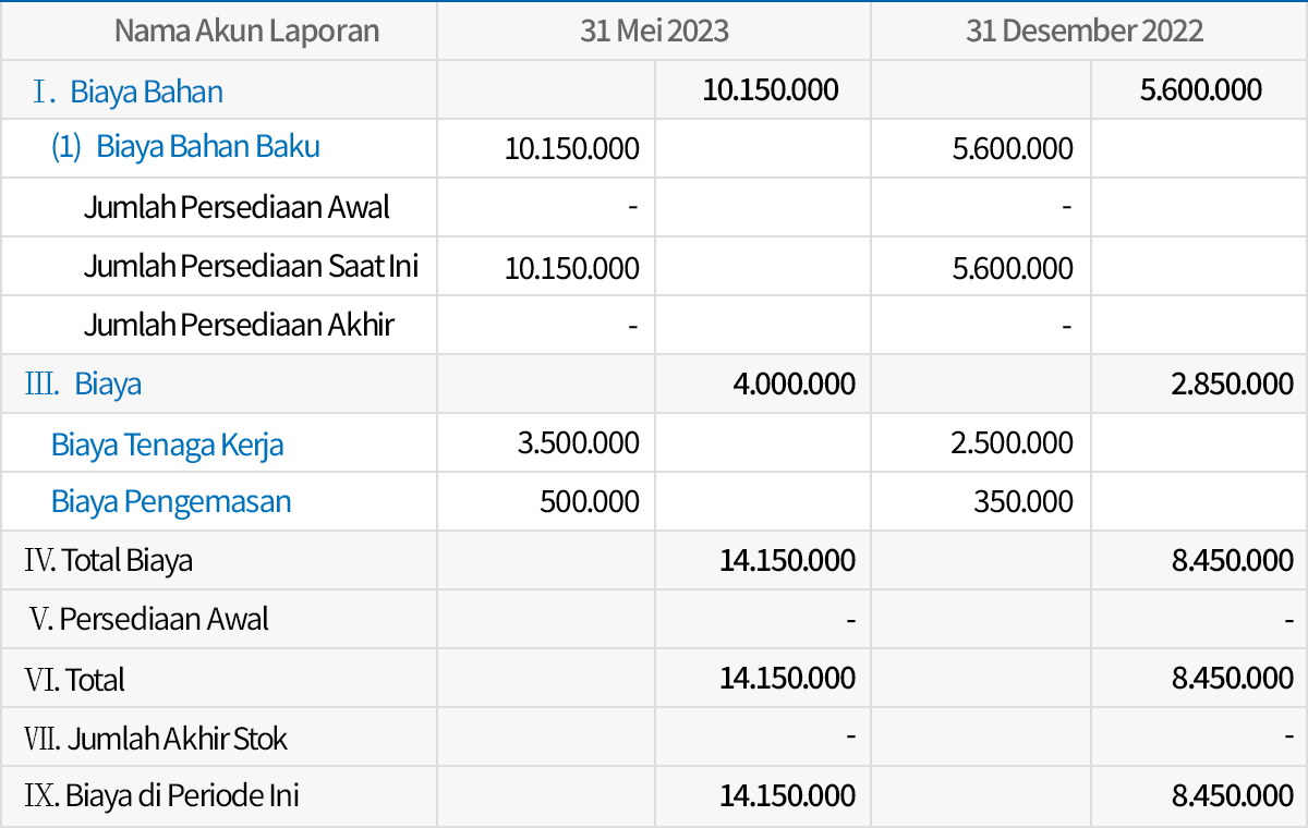 Berbagai Laporan Terkait Biaya