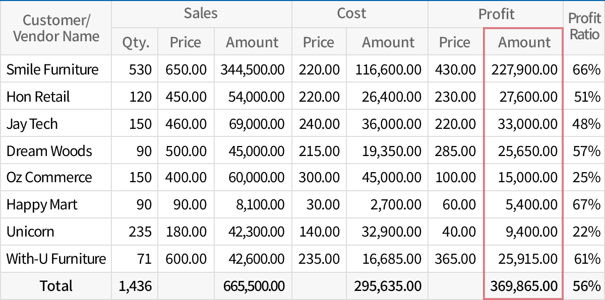 Various cost-related reports