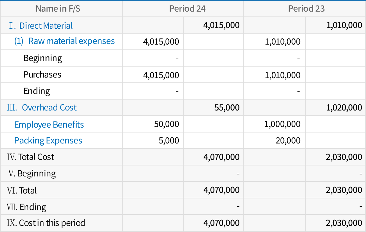 Various cost-related reports