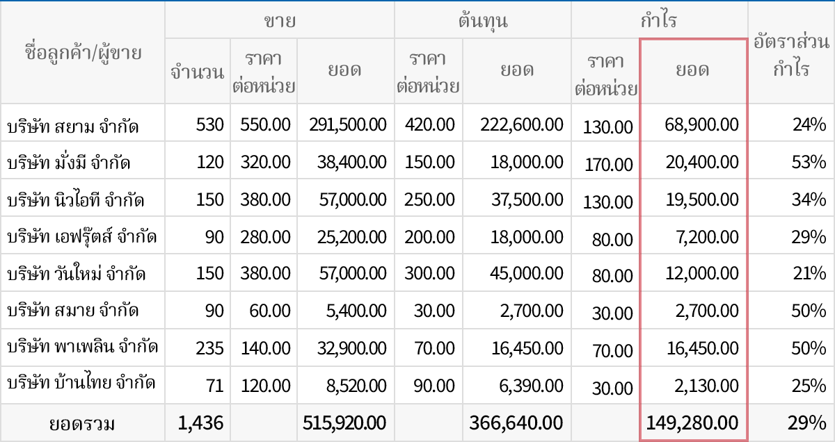 รายงานที่เกี่ยวกับต้นทุนต่าง ๆ