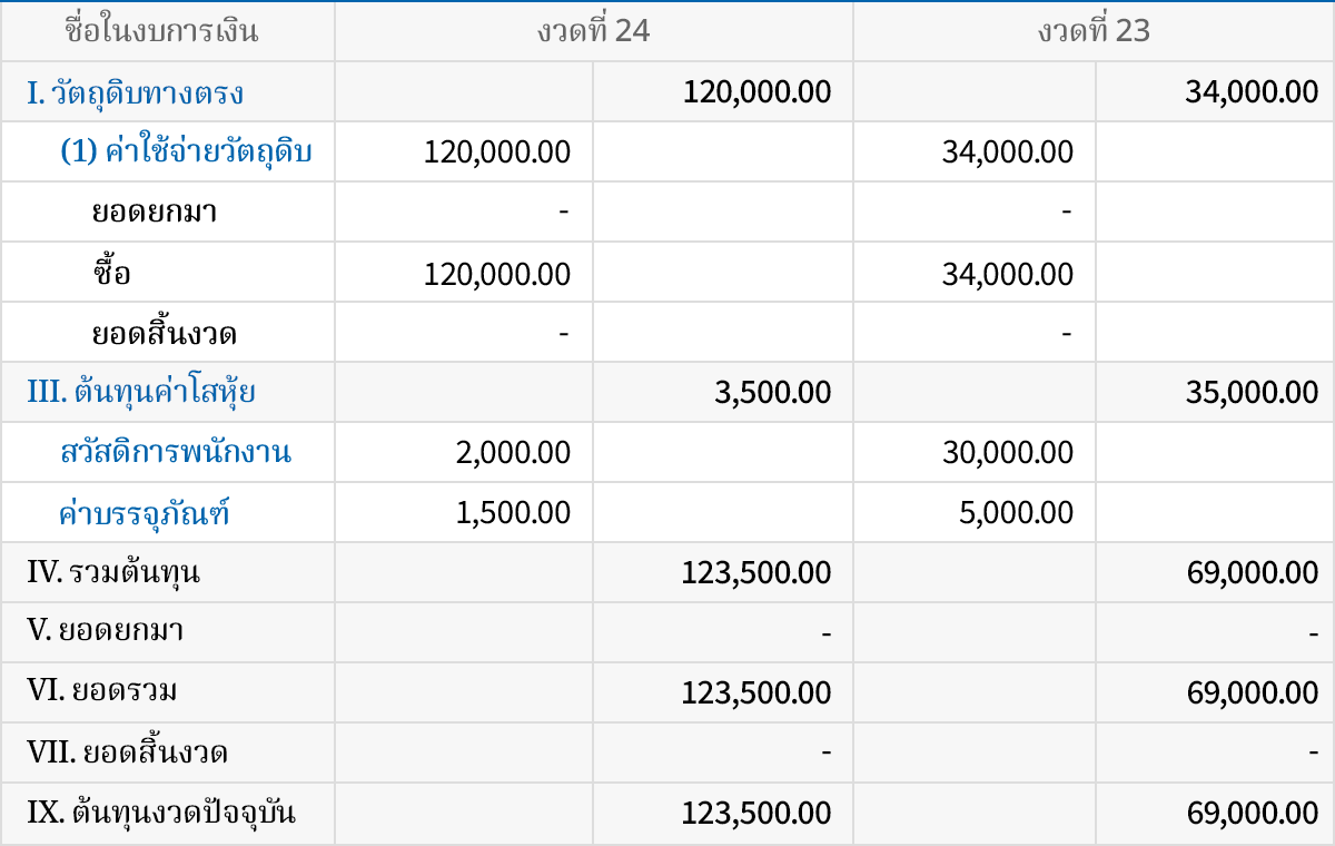 รายงานที่เกี่ยวกับต้นทุนต่าง ๆ