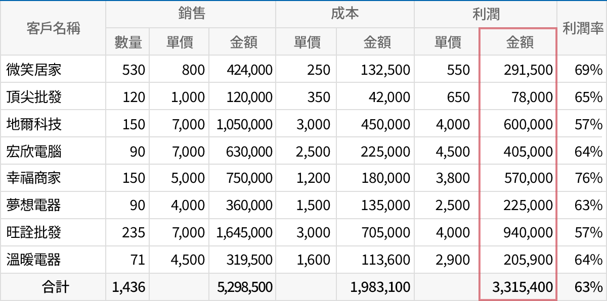 多樣的成本報表