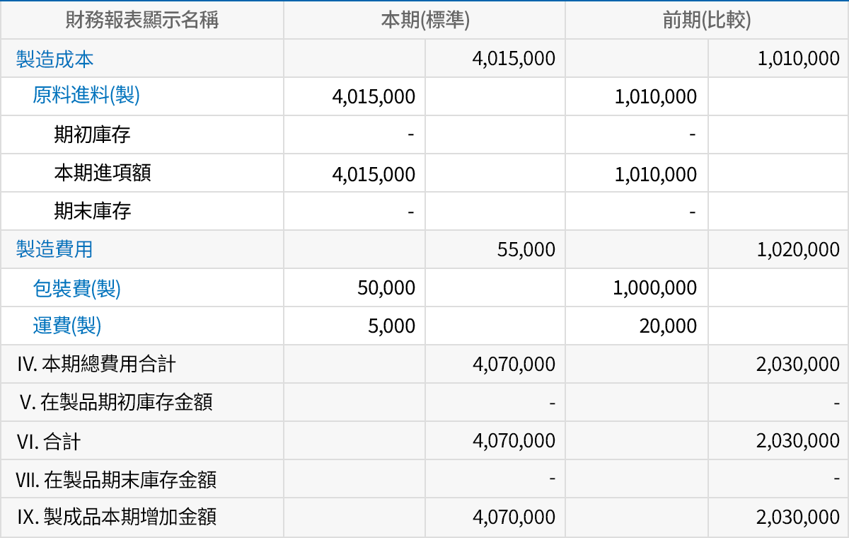 多樣的成本報表